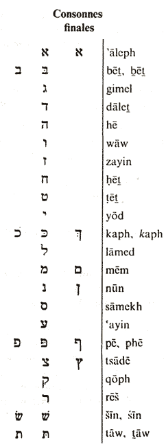 alphabet hébraïque et caractères finaux