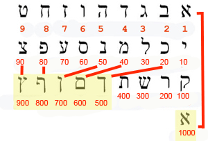 lettres hébraïques à valeur numérique variable
