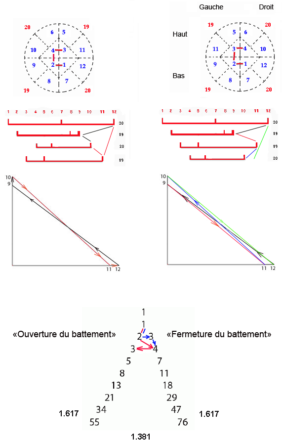 Organisation des nombres et mouvement dans le triangle 3-4-5
