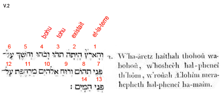 (1) Et-la-terre (2) existait (3) puissance-conlingente-d’ètre (4) dans-une-puissance-d’être: (5) et l’obscurité (force compressive et durcissante) (6) -était (7) sur-la-face (8) de-l’abìme (puissance universelle et contingente d'être ); (9) et-le-soulfle (10) de-lui-les-Dieux (force expansive et dilatante) (12) était-générativement-mouvant (13) sur-la-face (14) des-eaux (passivité universelle).