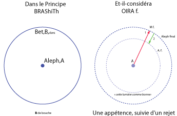 l'appétence et le rejet