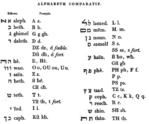 Alphabet comparatif  hébreu - français
