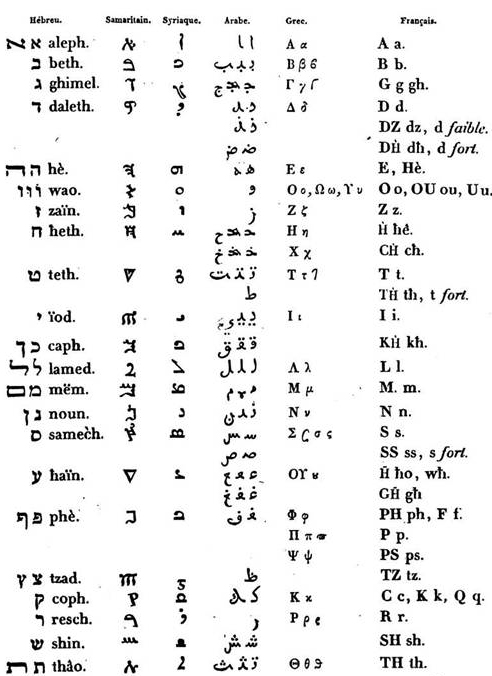 Alphabet comparatif hébreu, samaritain, syriaque, arabe, grec, français