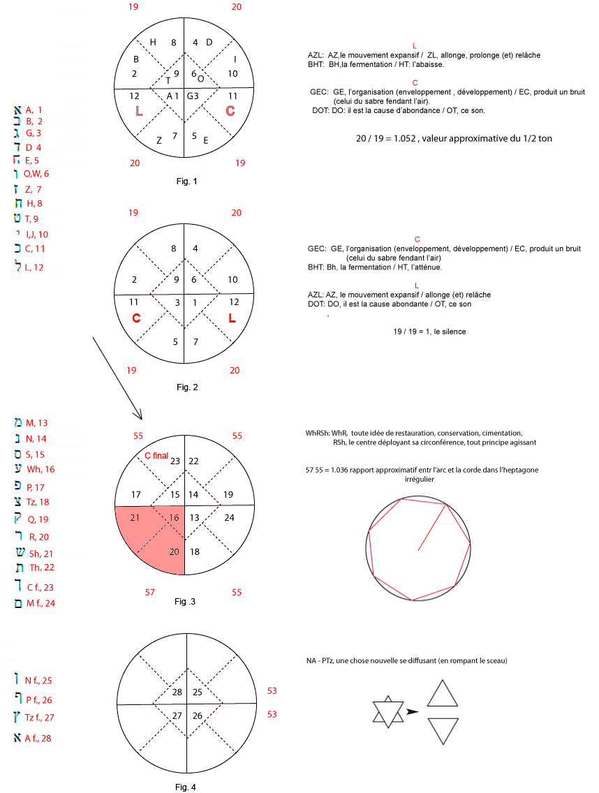 Organisation des lettres et des nombres servant A figurer la crEation