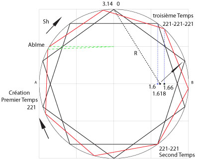 l'abîme dans l'heptagone irrégulier